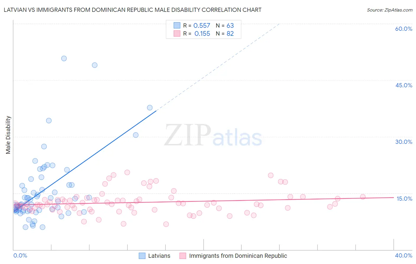 Latvian vs Immigrants from Dominican Republic Male Disability