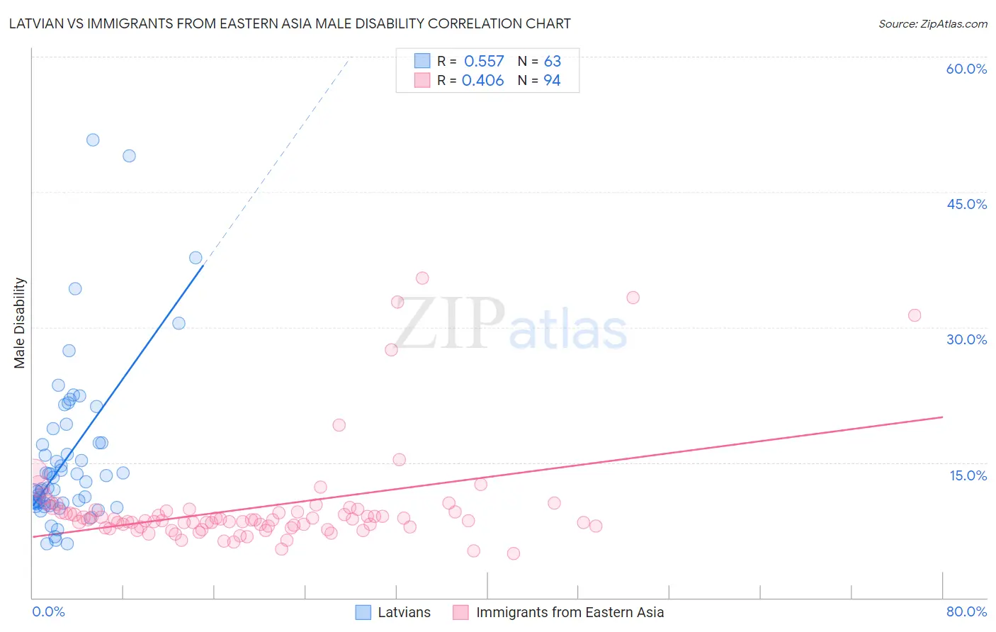 Latvian vs Immigrants from Eastern Asia Male Disability