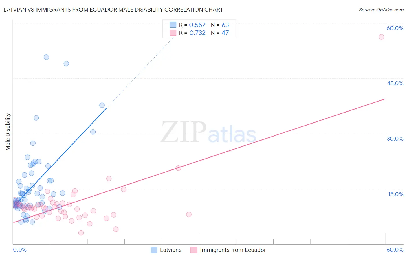 Latvian vs Immigrants from Ecuador Male Disability