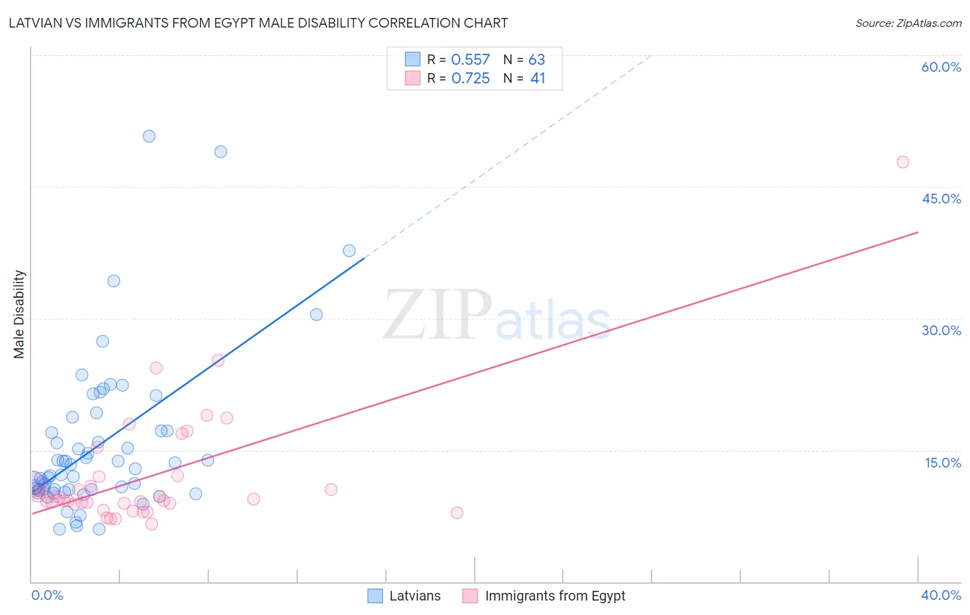 Latvian vs Immigrants from Egypt Male Disability