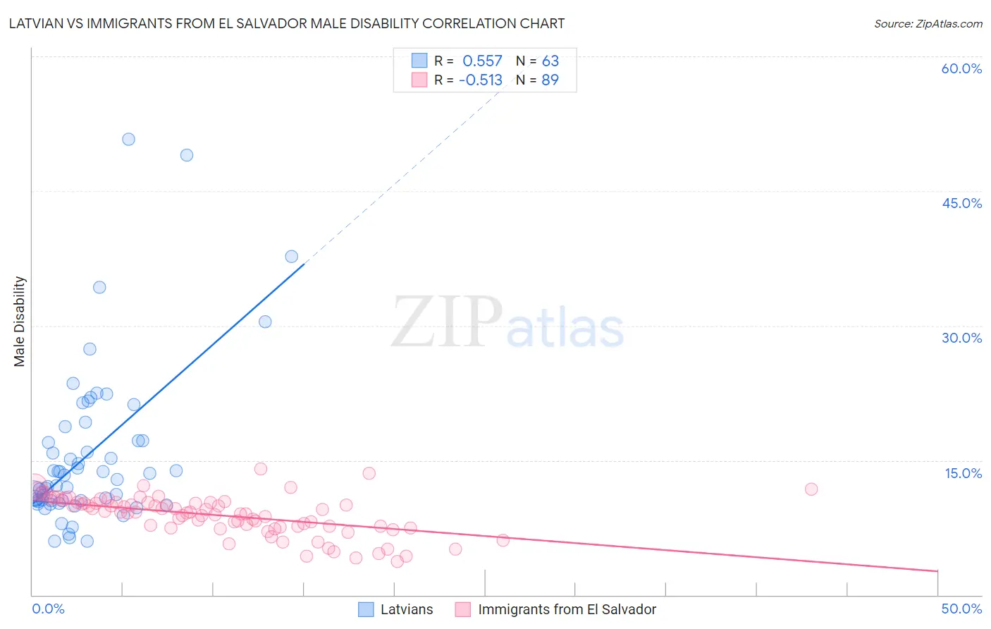 Latvian vs Immigrants from El Salvador Male Disability