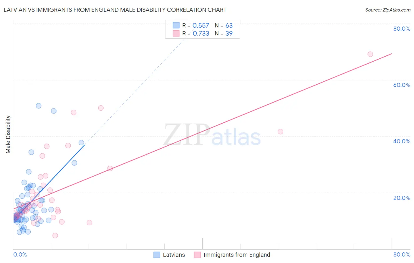 Latvian vs Immigrants from England Male Disability