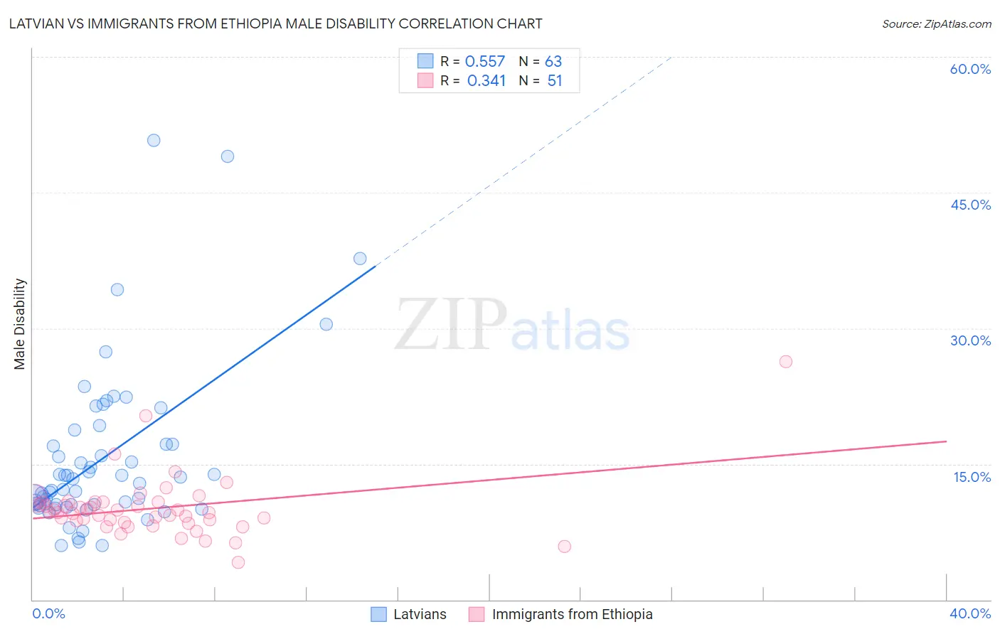 Latvian vs Immigrants from Ethiopia Male Disability