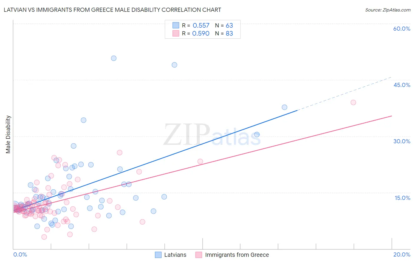 Latvian vs Immigrants from Greece Male Disability