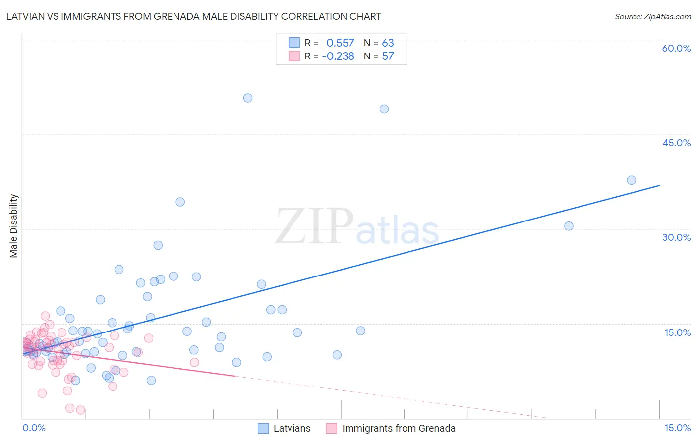 Latvian vs Immigrants from Grenada Male Disability