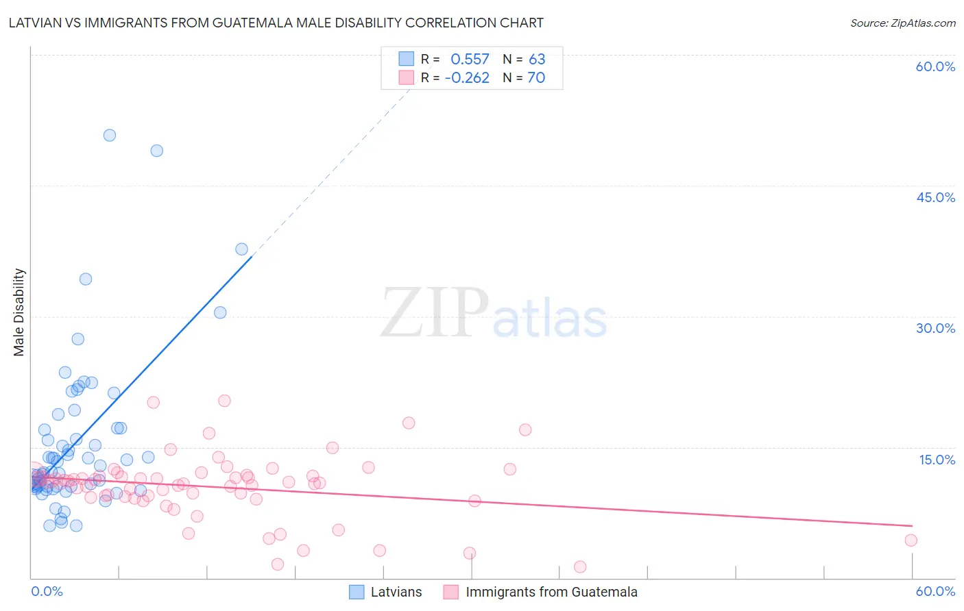 Latvian vs Immigrants from Guatemala Male Disability