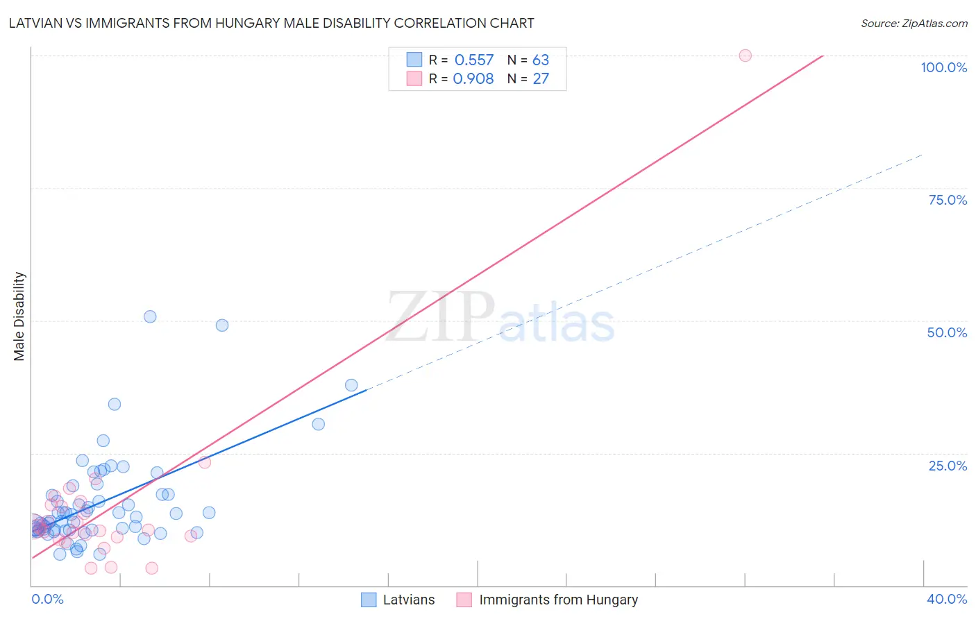 Latvian vs Immigrants from Hungary Male Disability