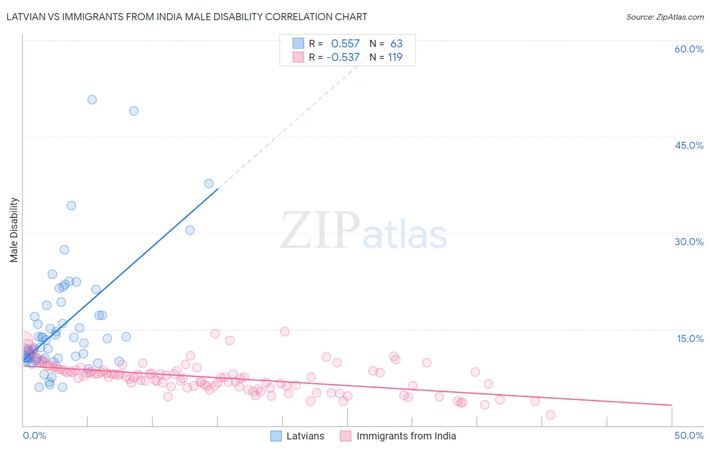 Latvian vs Immigrants from India Male Disability