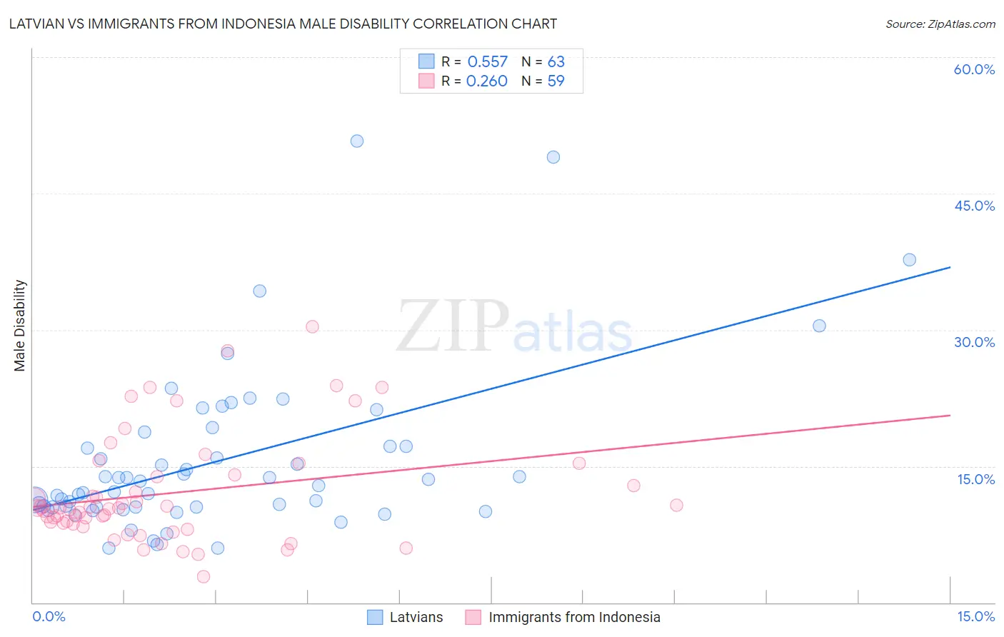 Latvian vs Immigrants from Indonesia Male Disability