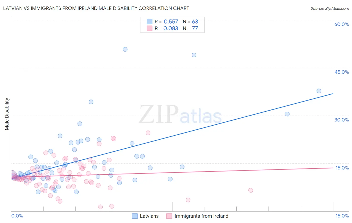Latvian vs Immigrants from Ireland Male Disability