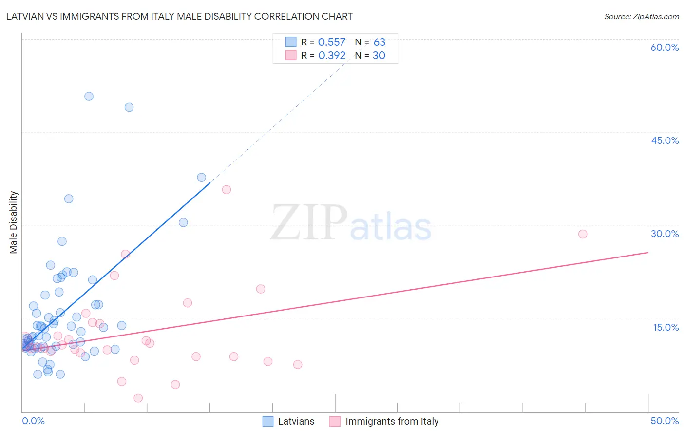 Latvian vs Immigrants from Italy Male Disability