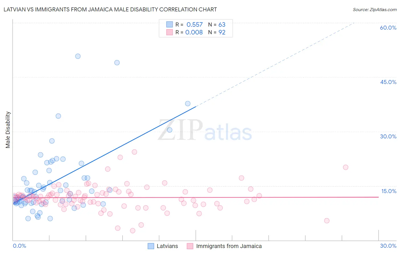 Latvian vs Immigrants from Jamaica Male Disability