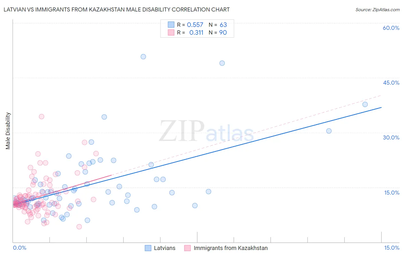 Latvian vs Immigrants from Kazakhstan Male Disability