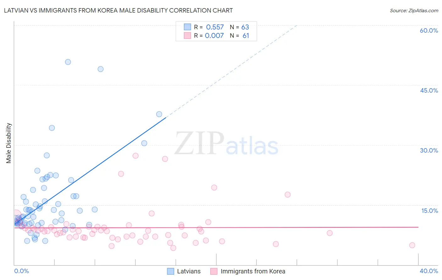 Latvian vs Immigrants from Korea Male Disability