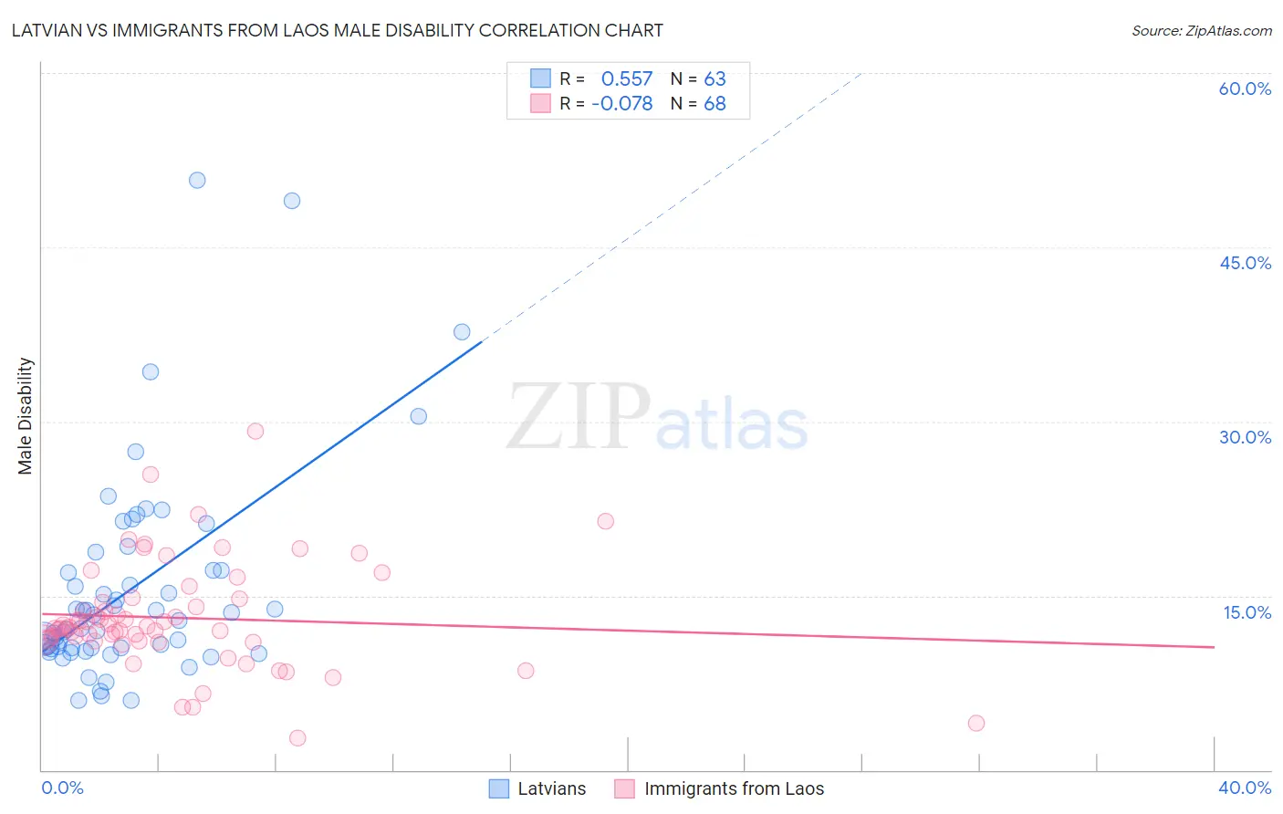 Latvian vs Immigrants from Laos Male Disability