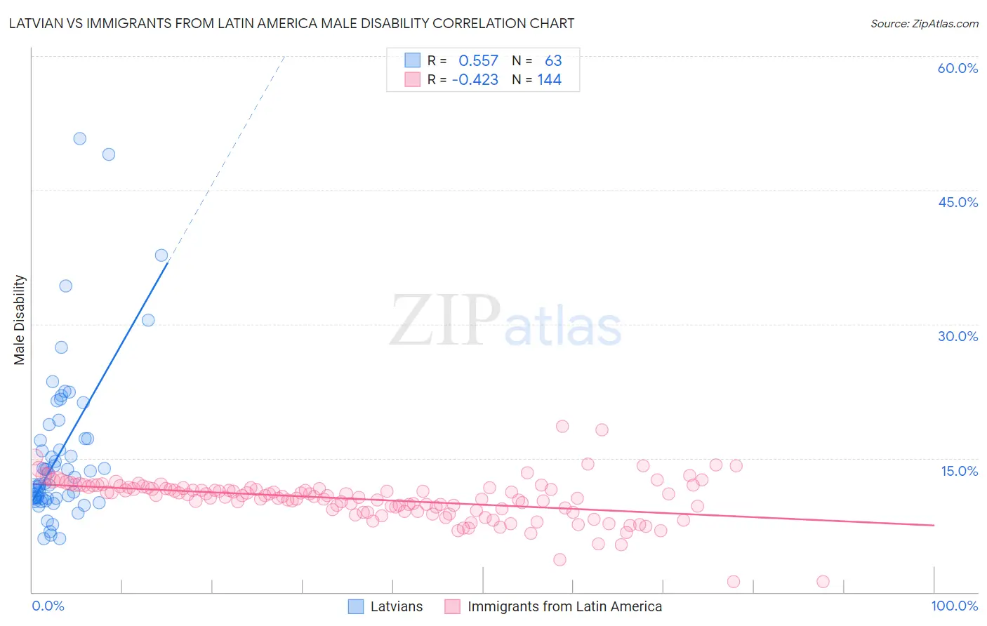 Latvian vs Immigrants from Latin America Male Disability
