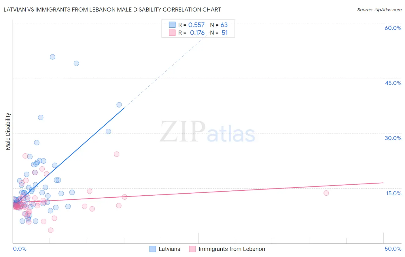 Latvian vs Immigrants from Lebanon Male Disability