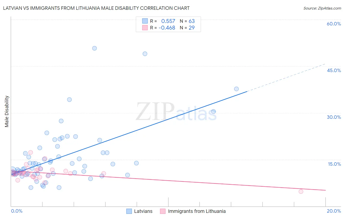 Latvian vs Immigrants from Lithuania Male Disability