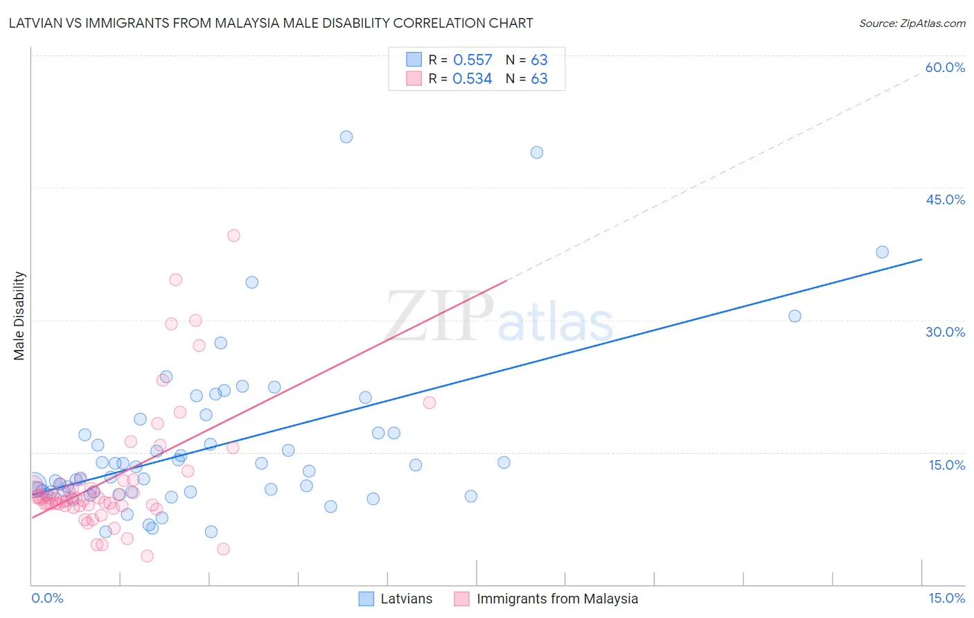 Latvian vs Immigrants from Malaysia Male Disability