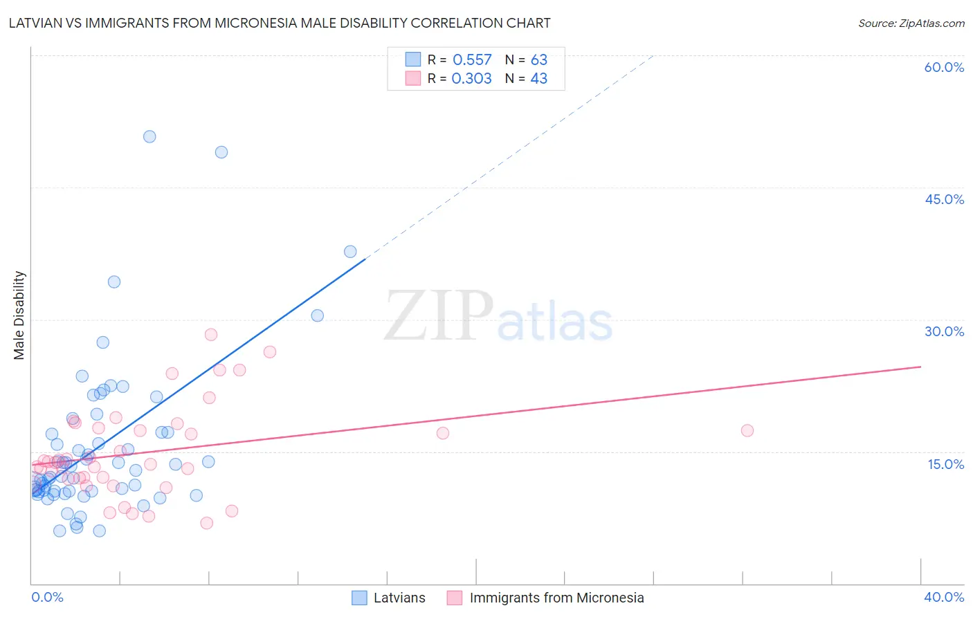 Latvian vs Immigrants from Micronesia Male Disability