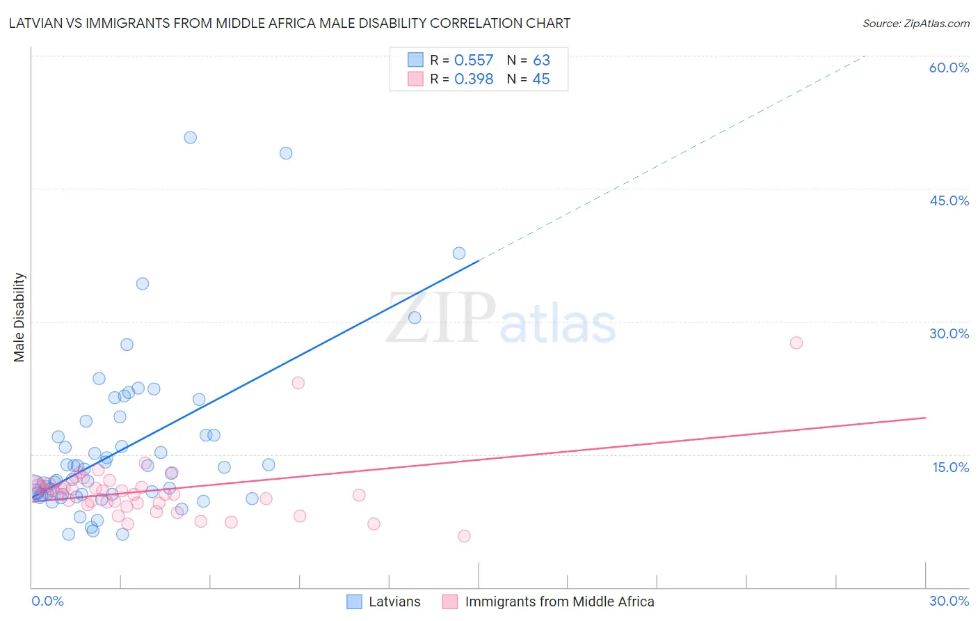 Latvian vs Immigrants from Middle Africa Male Disability