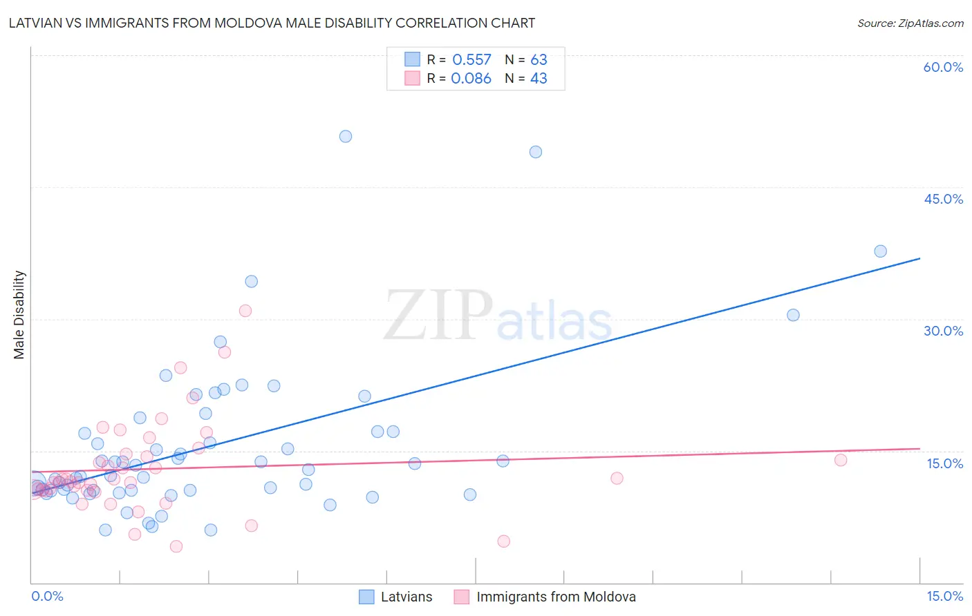 Latvian vs Immigrants from Moldova Male Disability