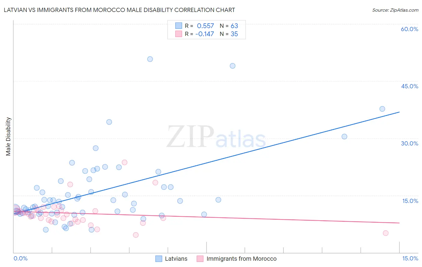 Latvian vs Immigrants from Morocco Male Disability