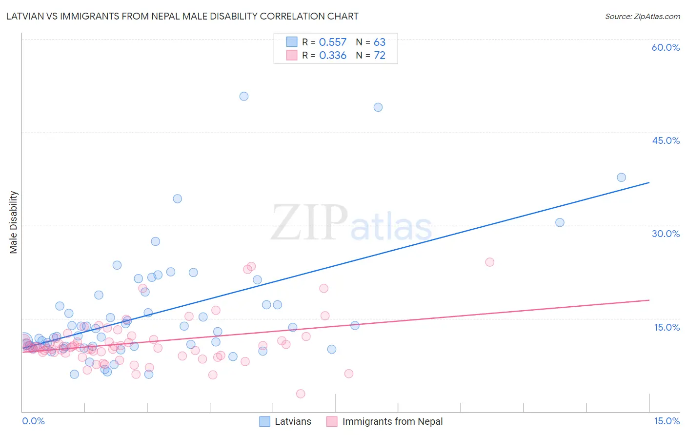 Latvian vs Immigrants from Nepal Male Disability