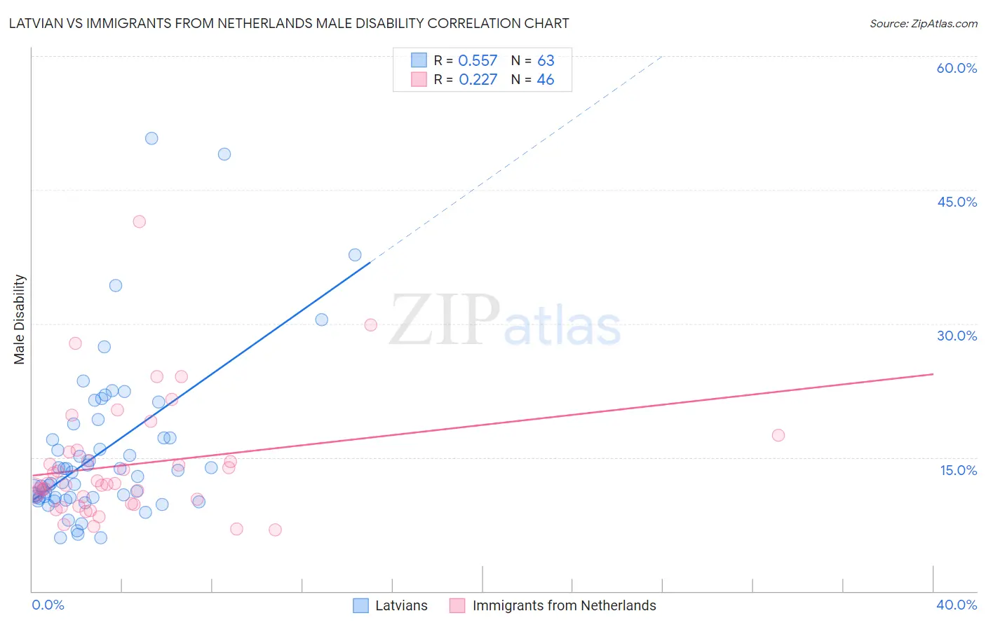 Latvian vs Immigrants from Netherlands Male Disability