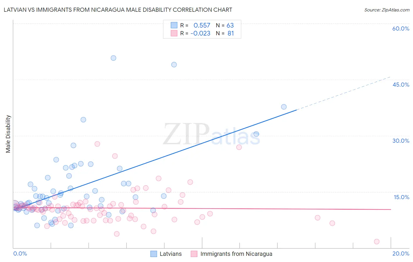 Latvian vs Immigrants from Nicaragua Male Disability