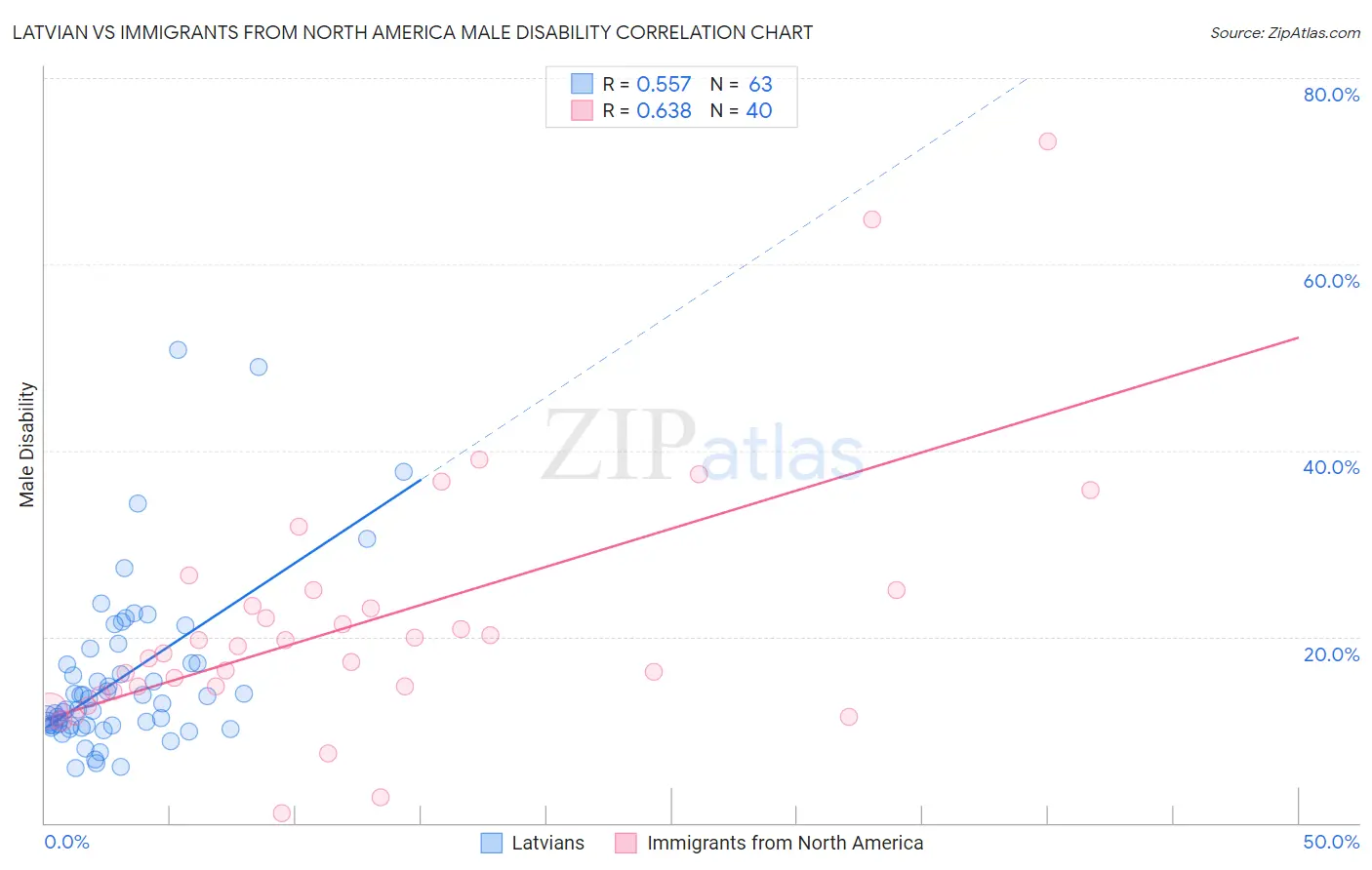 Latvian vs Immigrants from North America Male Disability