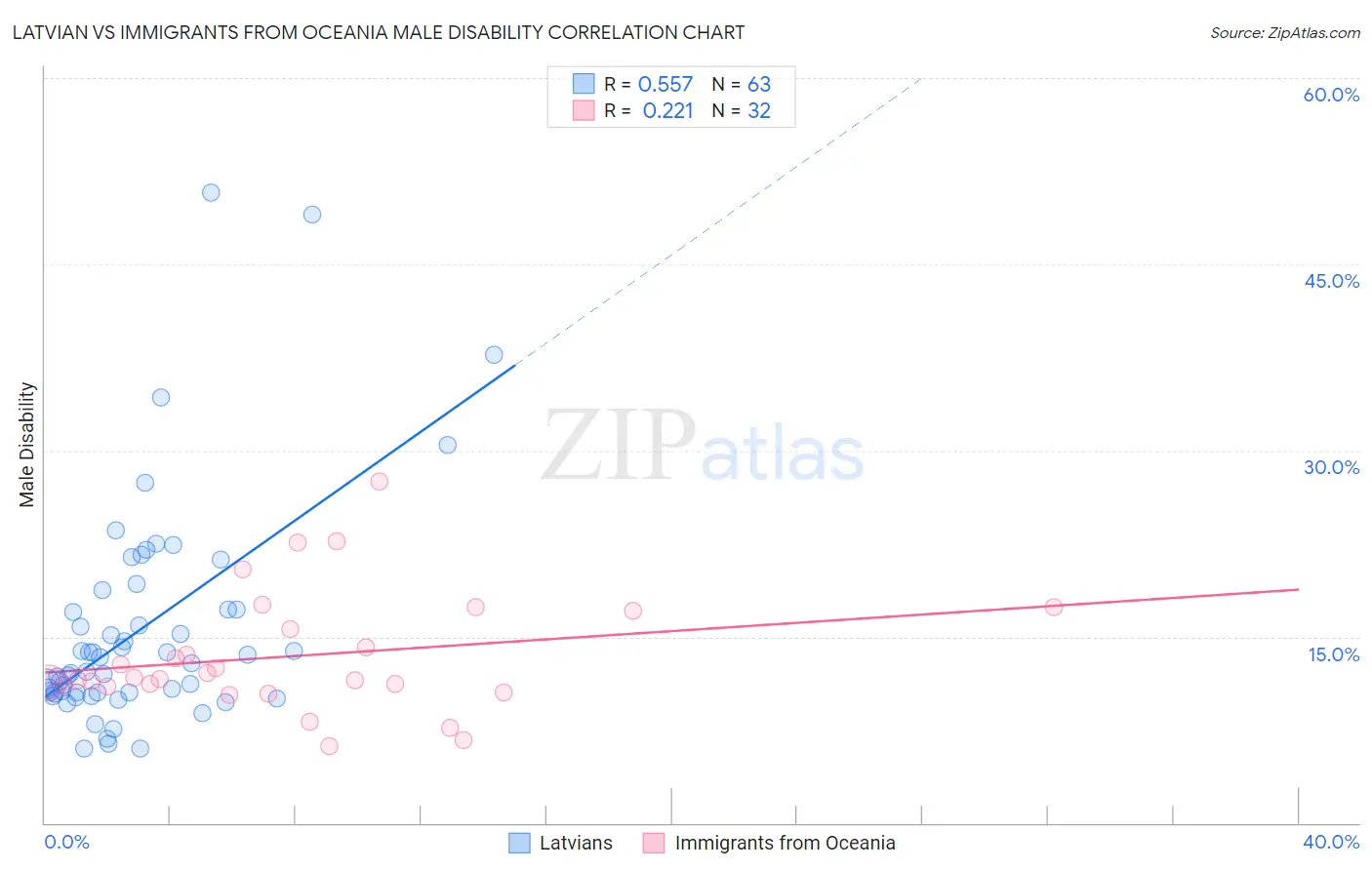 Latvian vs Immigrants from Oceania Male Disability