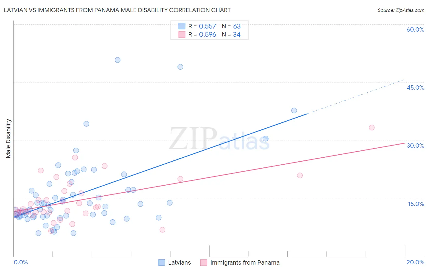 Latvian vs Immigrants from Panama Male Disability