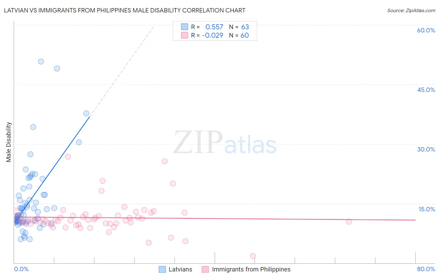 Latvian vs Immigrants from Philippines Male Disability