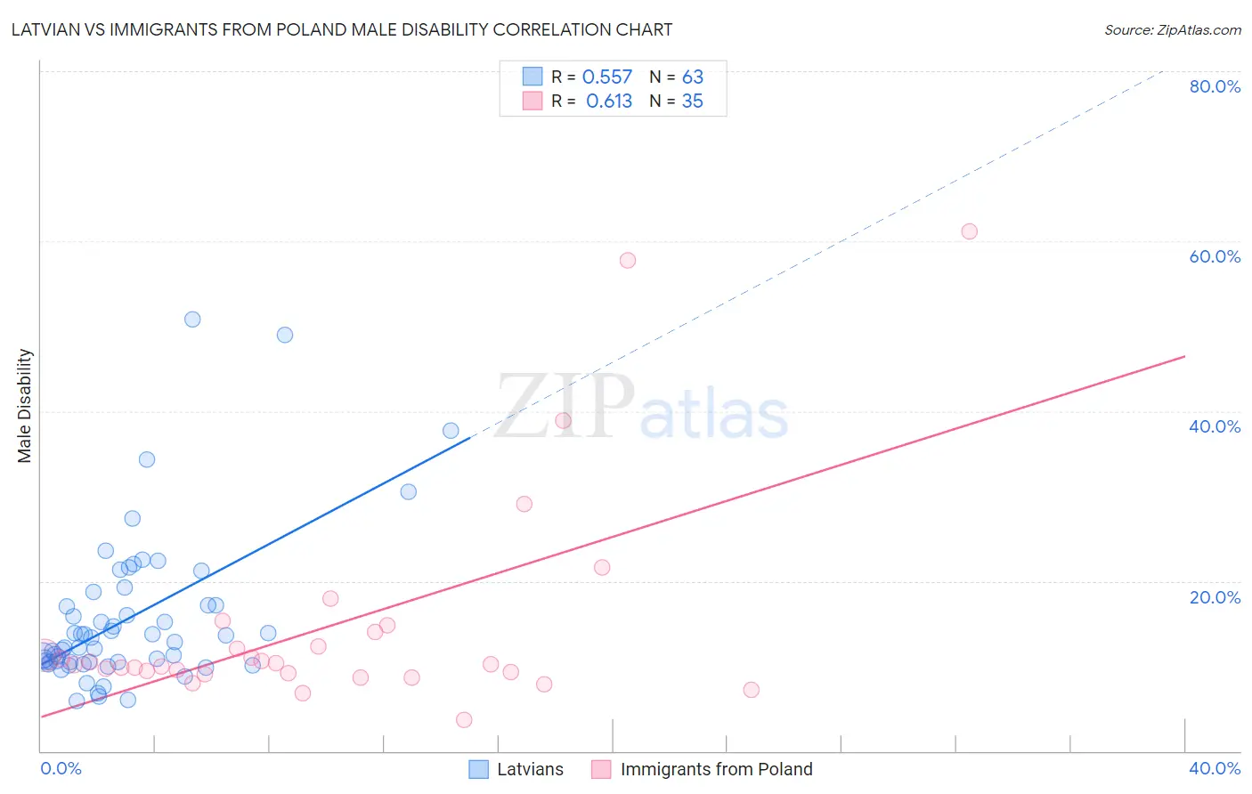 Latvian vs Immigrants from Poland Male Disability