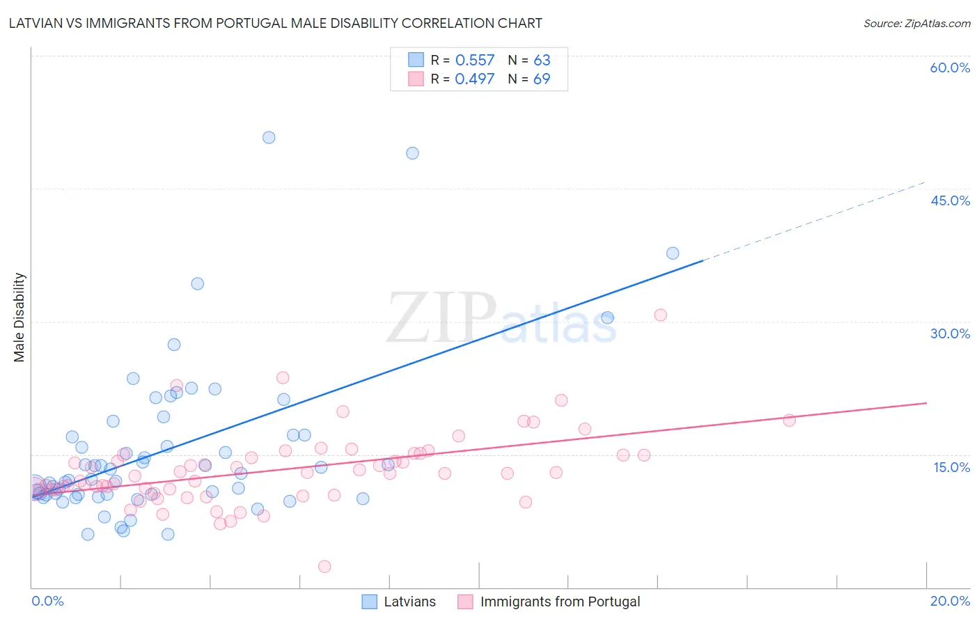 Latvian vs Immigrants from Portugal Male Disability