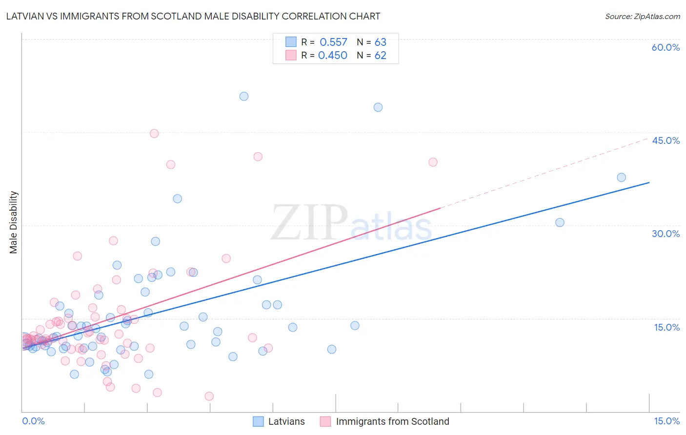 Latvian vs Immigrants from Scotland Male Disability