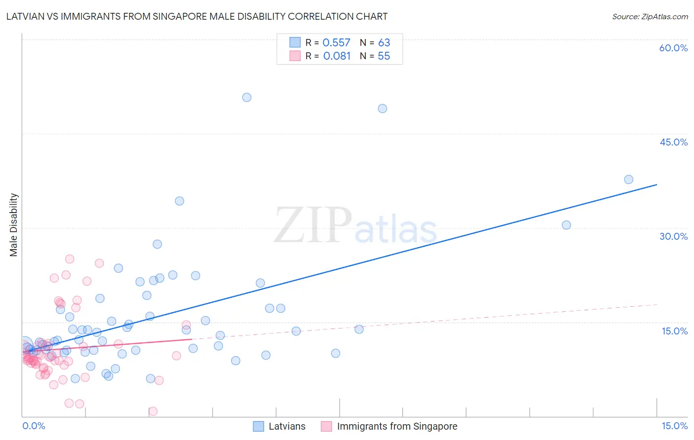 Latvian vs Immigrants from Singapore Male Disability