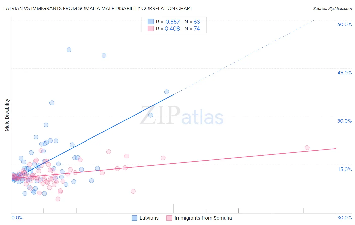 Latvian vs Immigrants from Somalia Male Disability