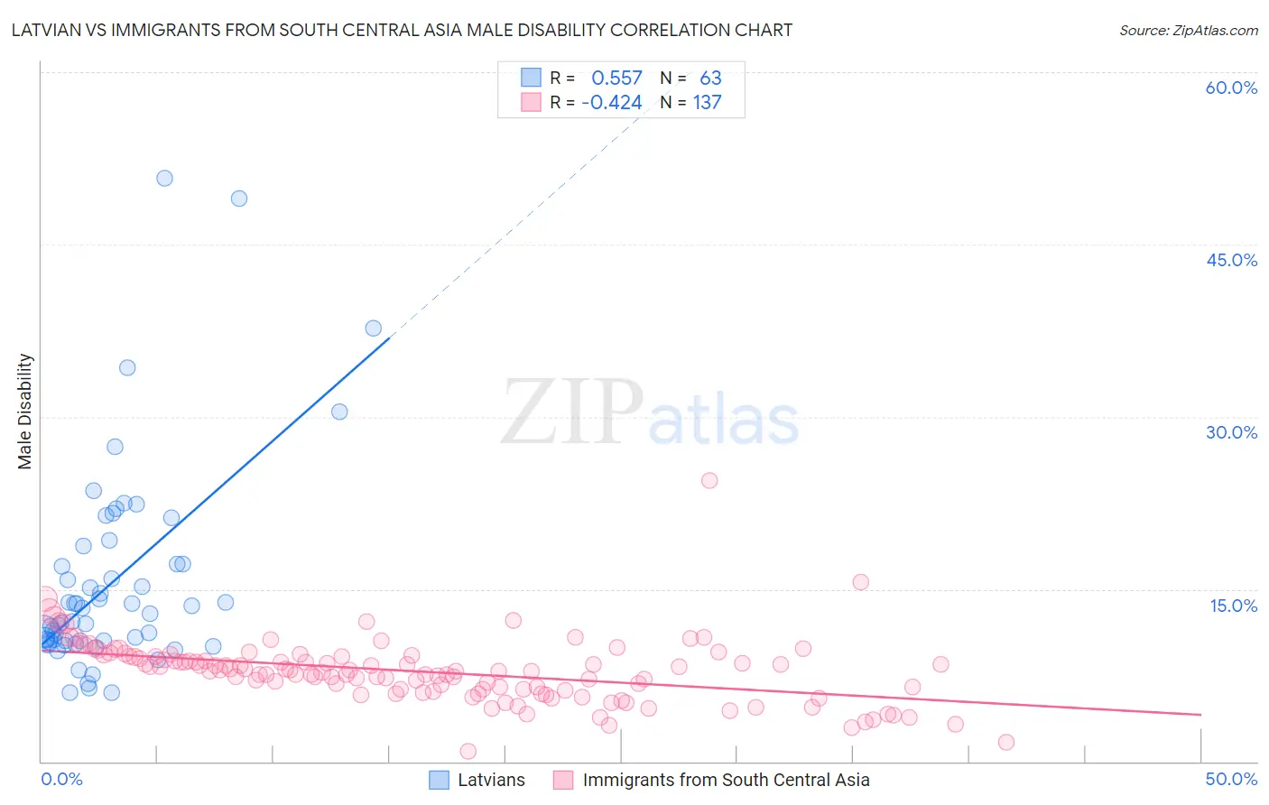 Latvian vs Immigrants from South Central Asia Male Disability