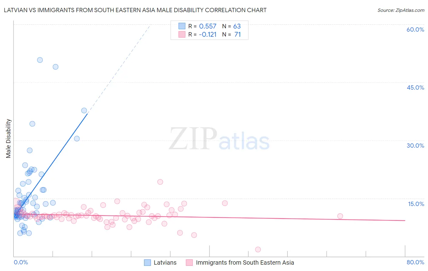 Latvian vs Immigrants from South Eastern Asia Male Disability