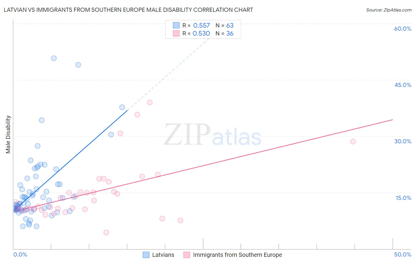 Latvian vs Immigrants from Southern Europe Male Disability