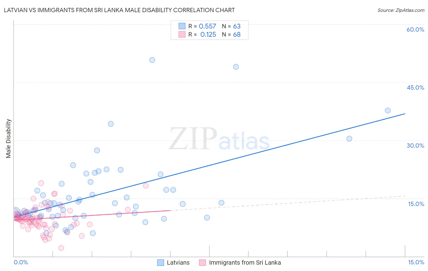 Latvian vs Immigrants from Sri Lanka Male Disability