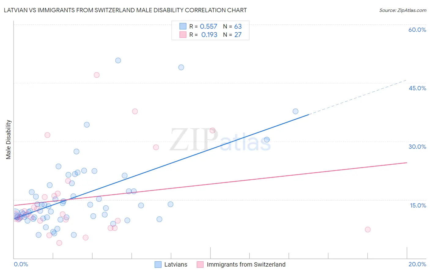 Latvian vs Immigrants from Switzerland Male Disability