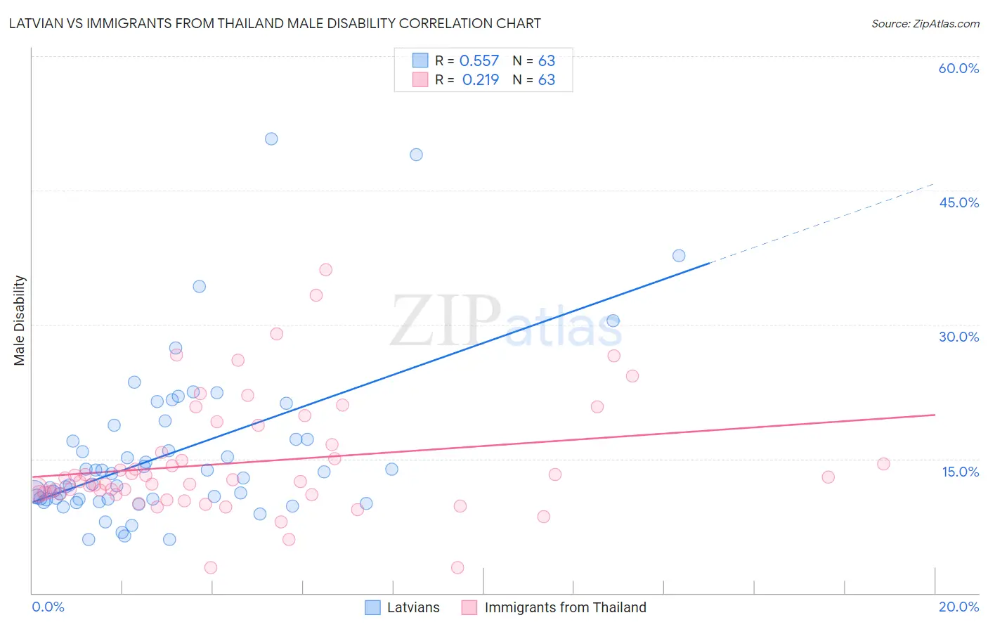 Latvian vs Immigrants from Thailand Male Disability