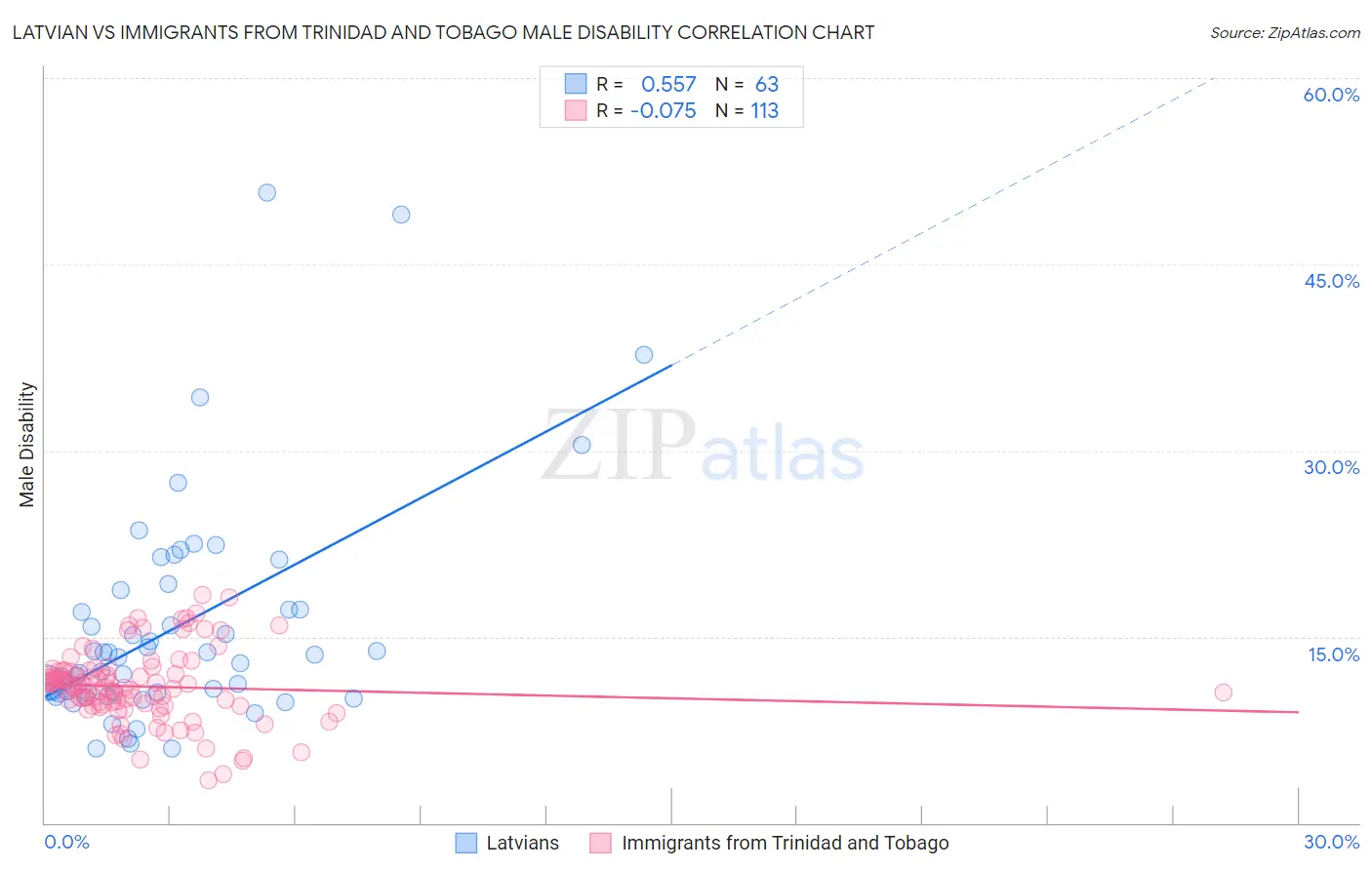 Latvian vs Immigrants from Trinidad and Tobago Male Disability