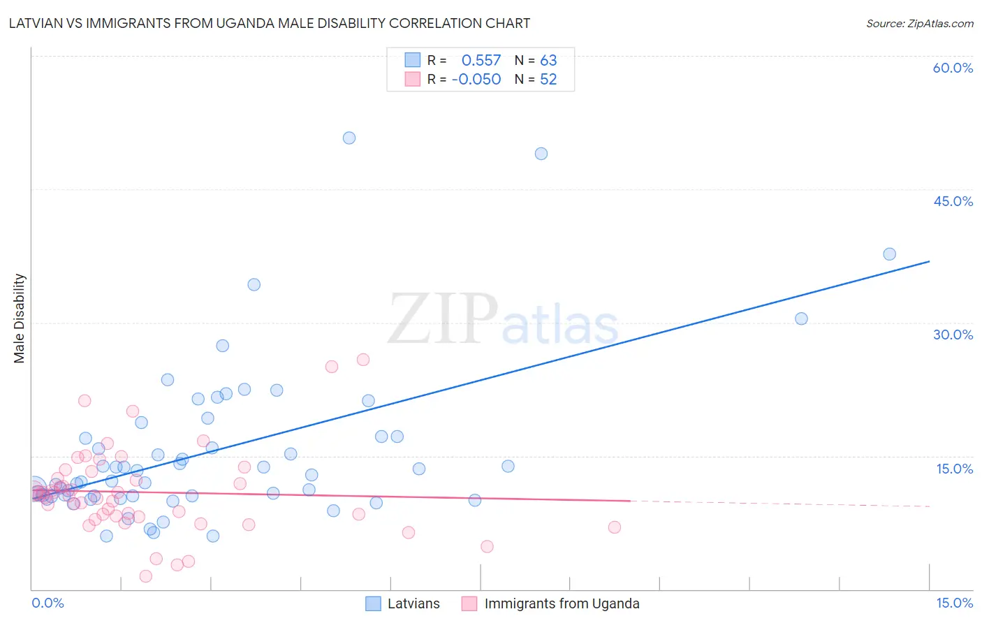 Latvian vs Immigrants from Uganda Male Disability