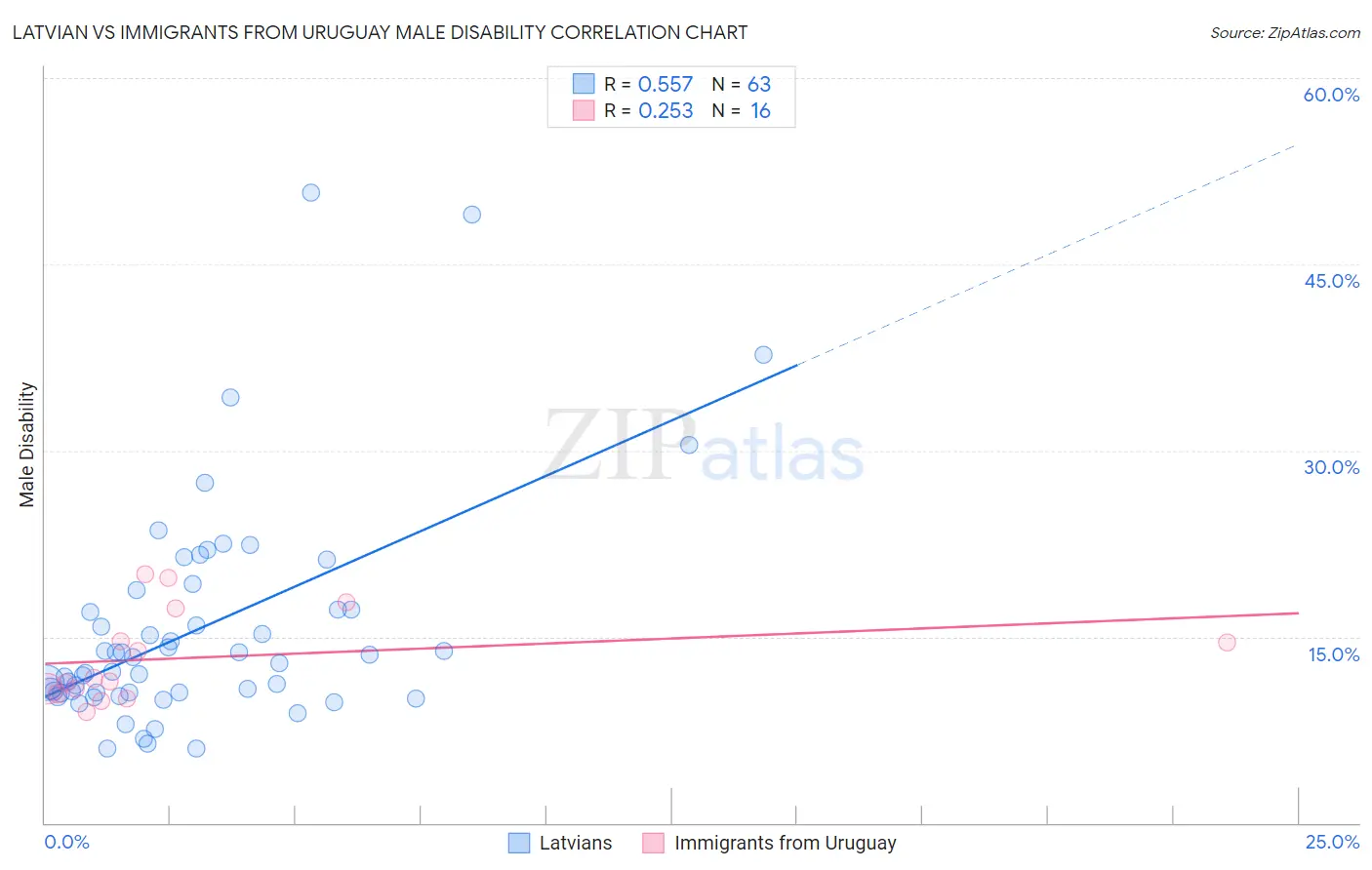 Latvian vs Immigrants from Uruguay Male Disability