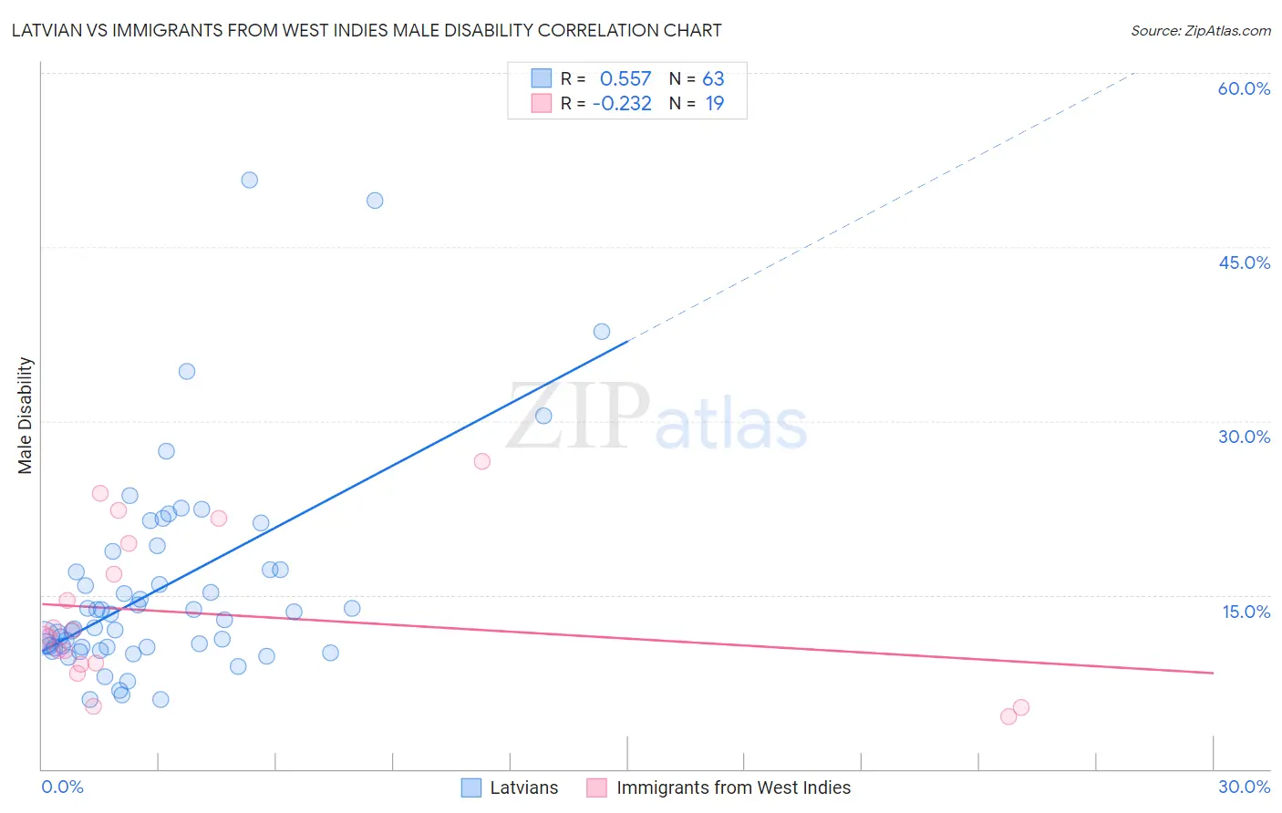 Latvian vs Immigrants from West Indies Male Disability