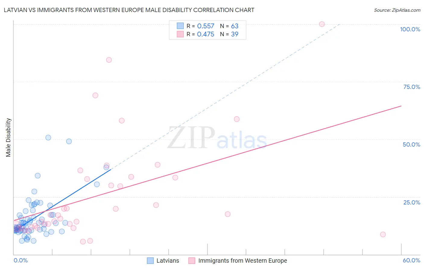 Latvian vs Immigrants from Western Europe Male Disability